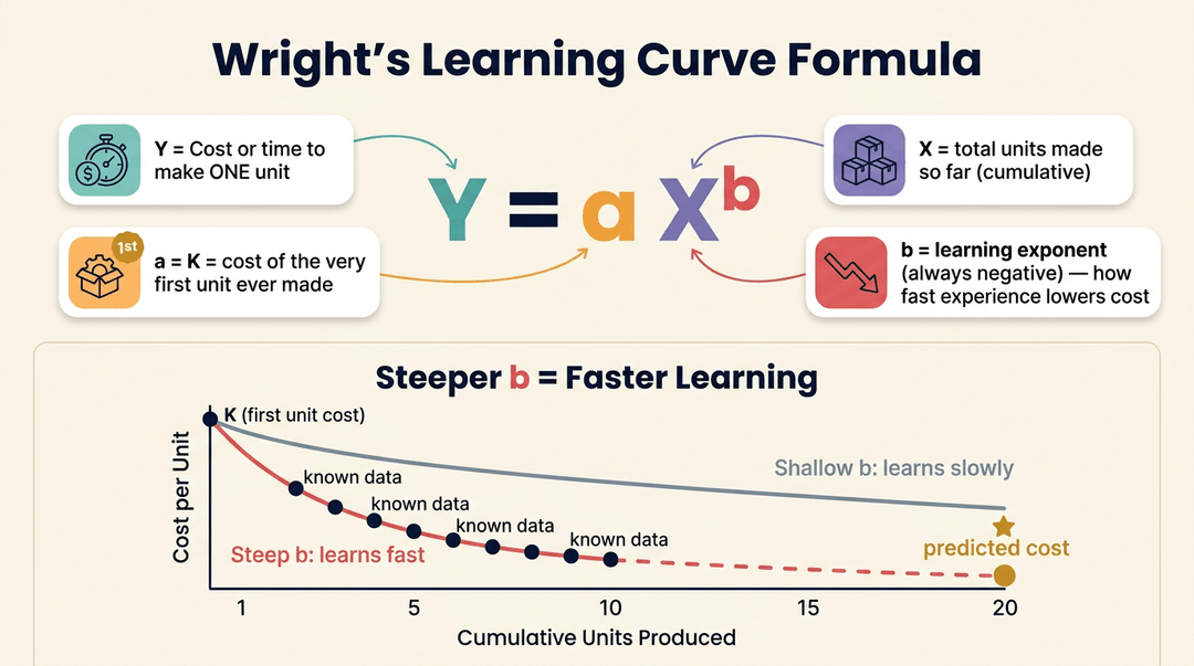 Infographic explaining Wright's Learning Curve Formula Y=aX^b with a chart showing how steeper learning reduces unit costs over time.