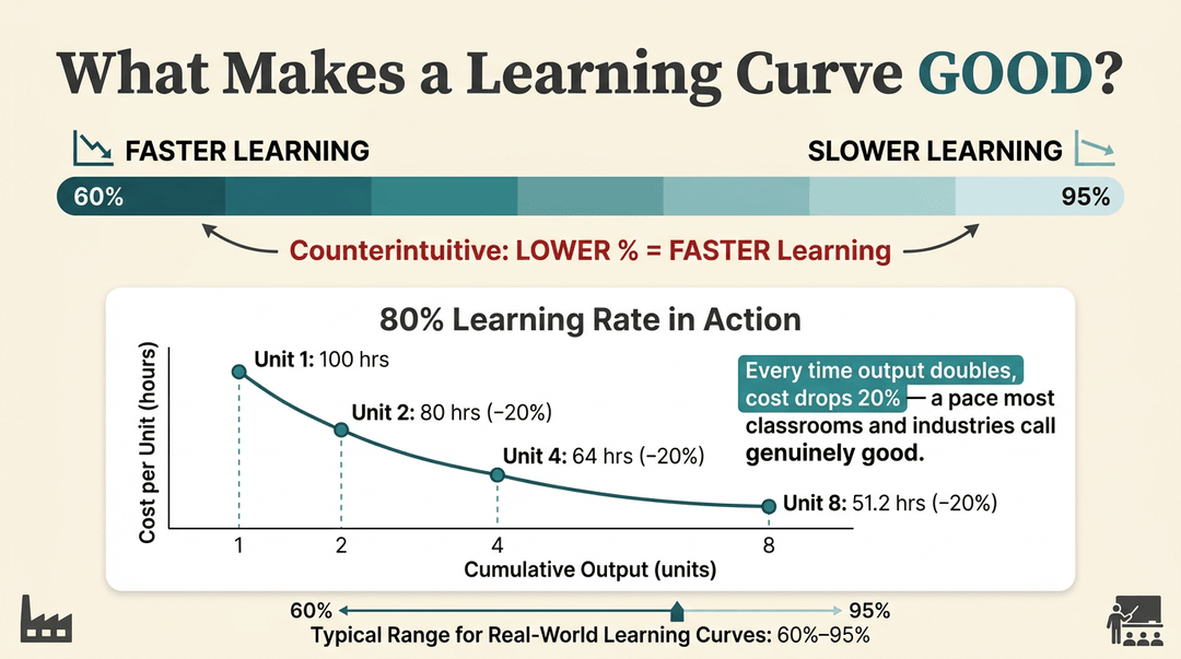 Infographic explaining learning curves, showing that an 80% rate means costs drop 20% every time output doubles.