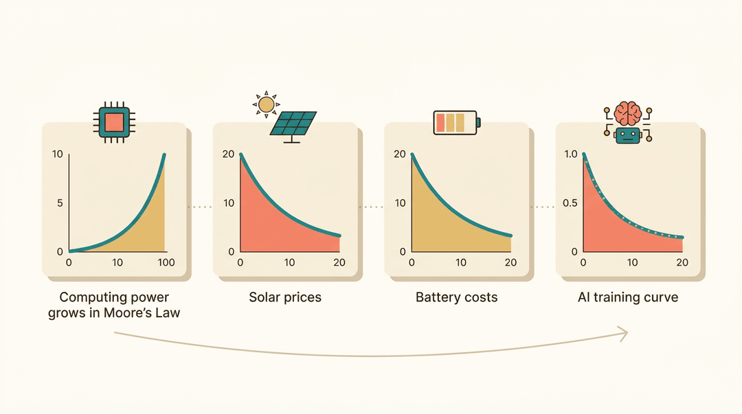 Four charts showing exponential growth in computing power and falling costs for solar, batteries, and AI error rates.
