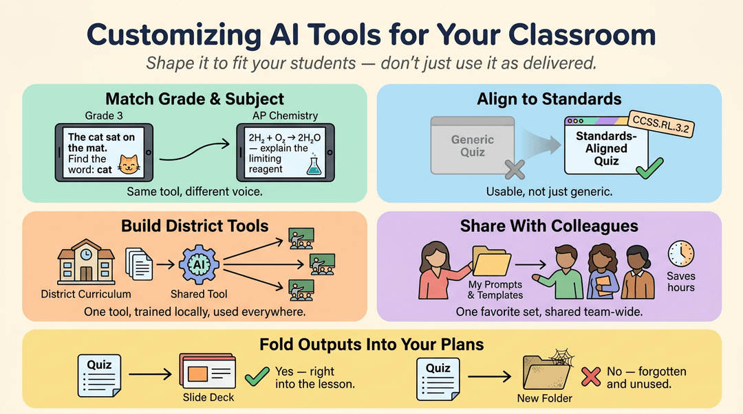 Infographic showing how to customize AI for classrooms by matching grade, aligning standards, building district tools, and sharing resources.