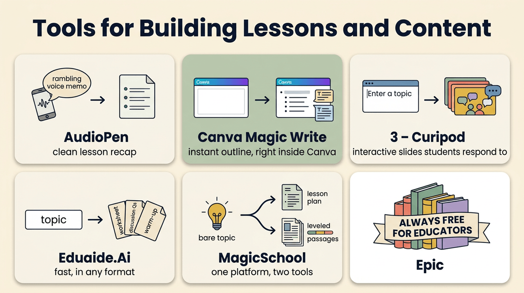 Infographic showing six AI tools for teachers, each with a visual metaphor illustrating how it transforms inputs into ready-to-use lesson materials.