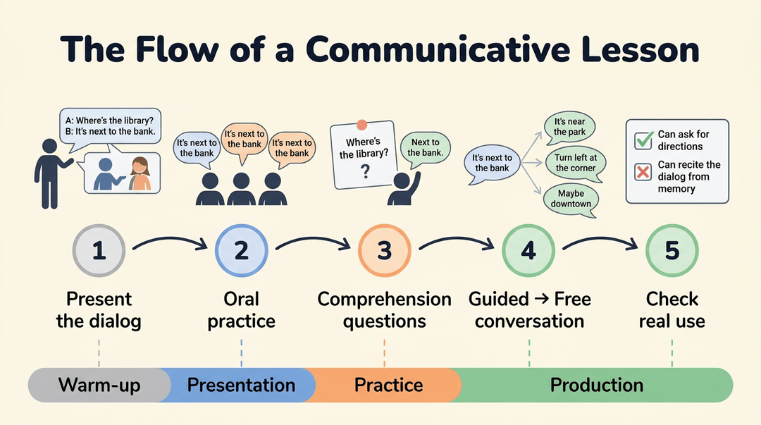 Infographic showing a 5-step communicative lesson flow mapped to warm-up, presentation, practice, and production phases.