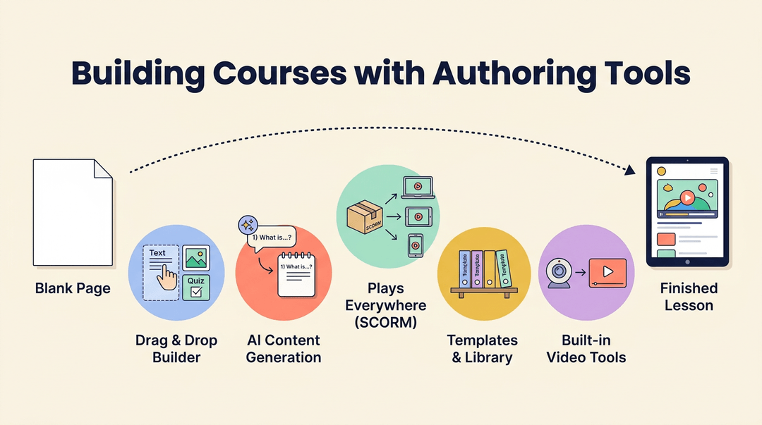A timeline illustrates building a course from a blank page through drag-and-drop, AI, SCORM, templates, and video tools to a finished lesson.