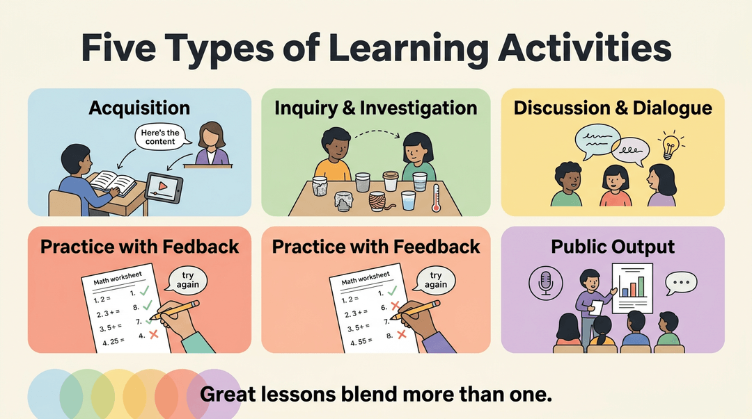 A clean, educational illustration presenting five pastel-colored cards, each depicting a different type of learning activity.