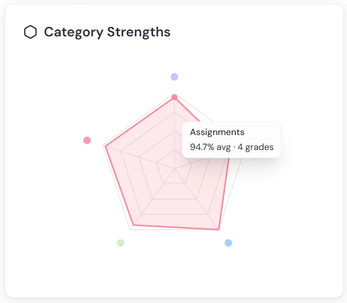 Grade categories list