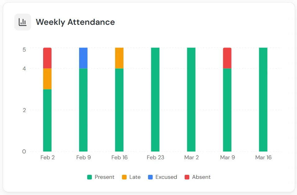 Weekly attendance